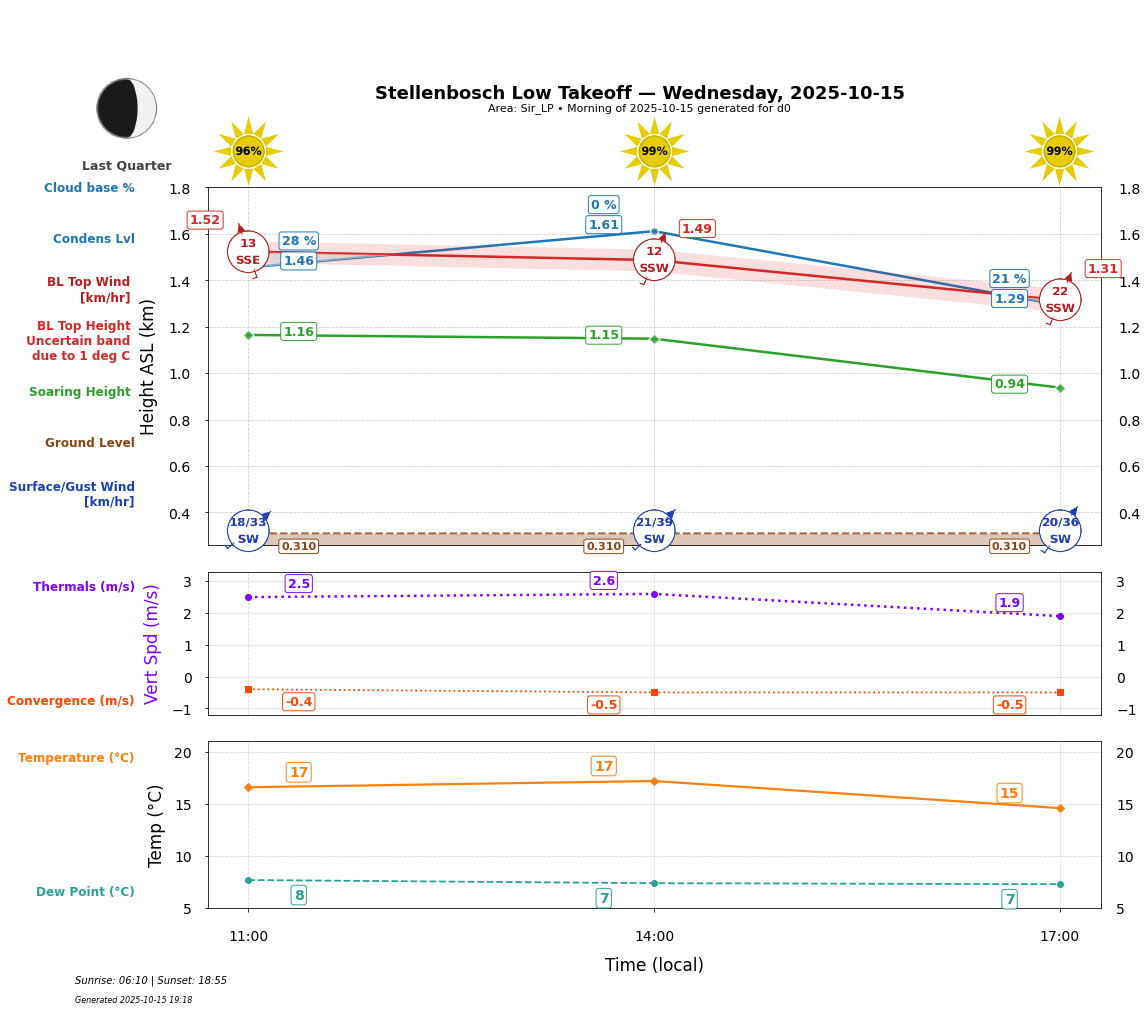 Point forecast for STO