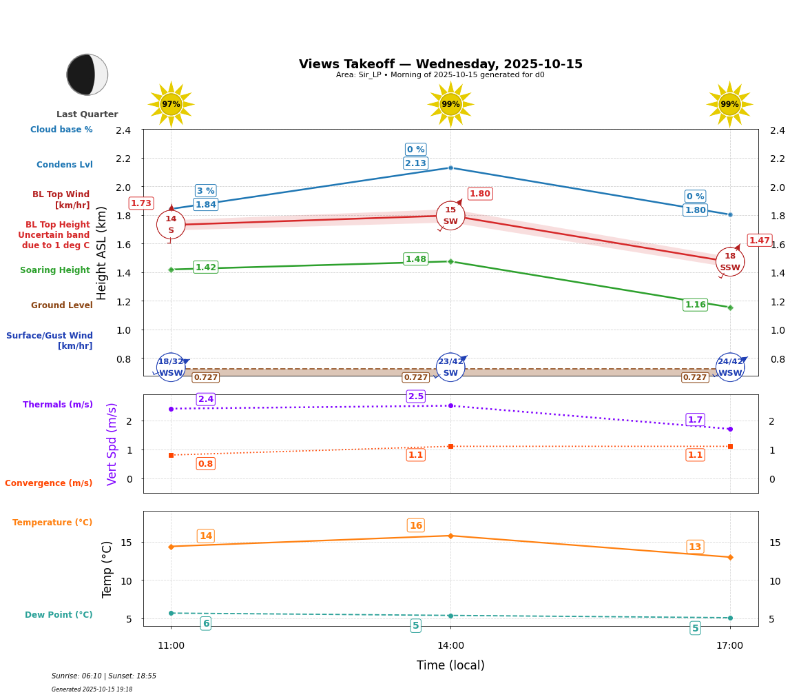 Point forecast for VEW