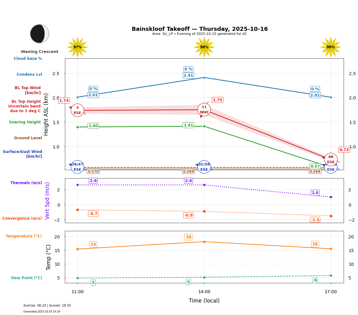 Point forecast for BAN