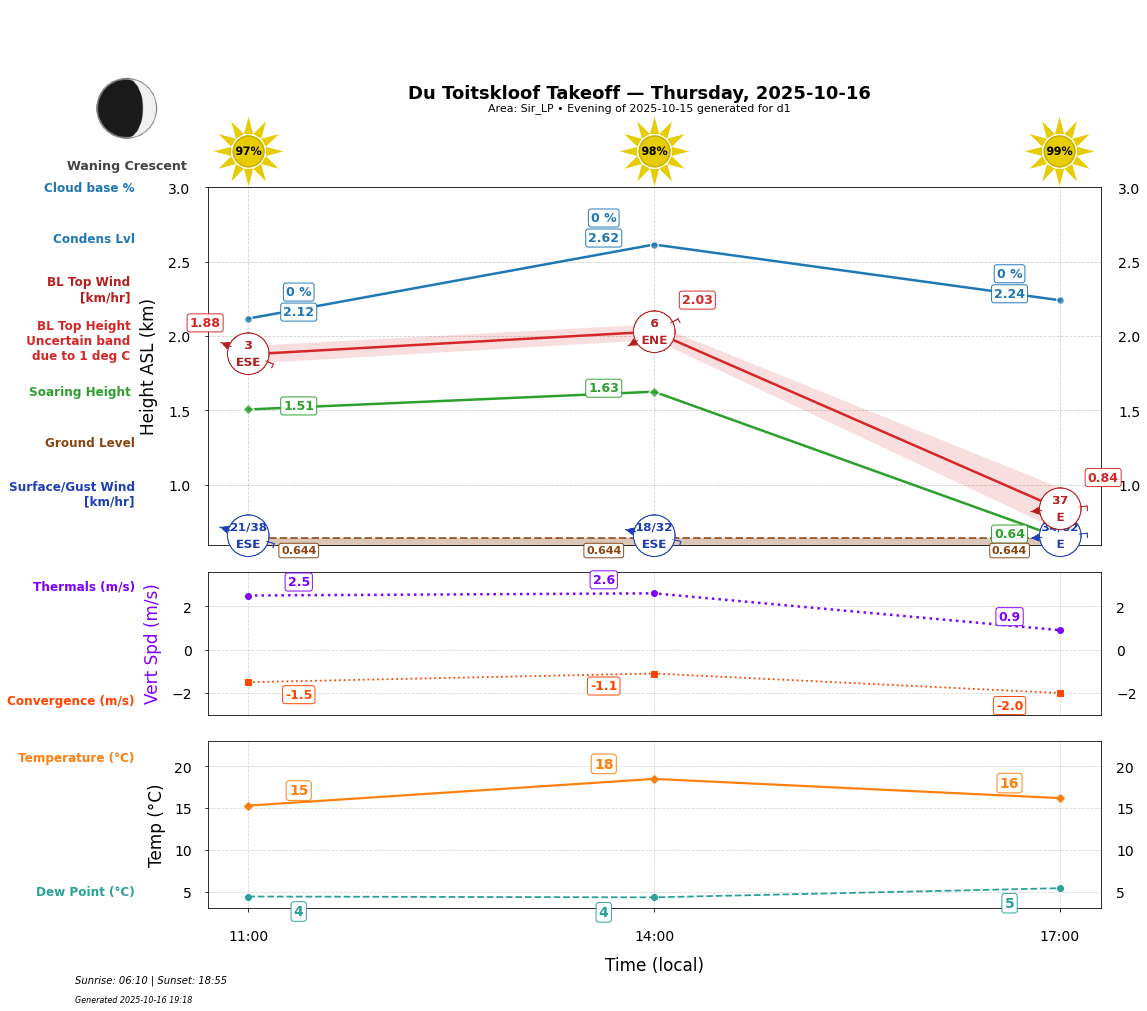 Point forecast for DTK