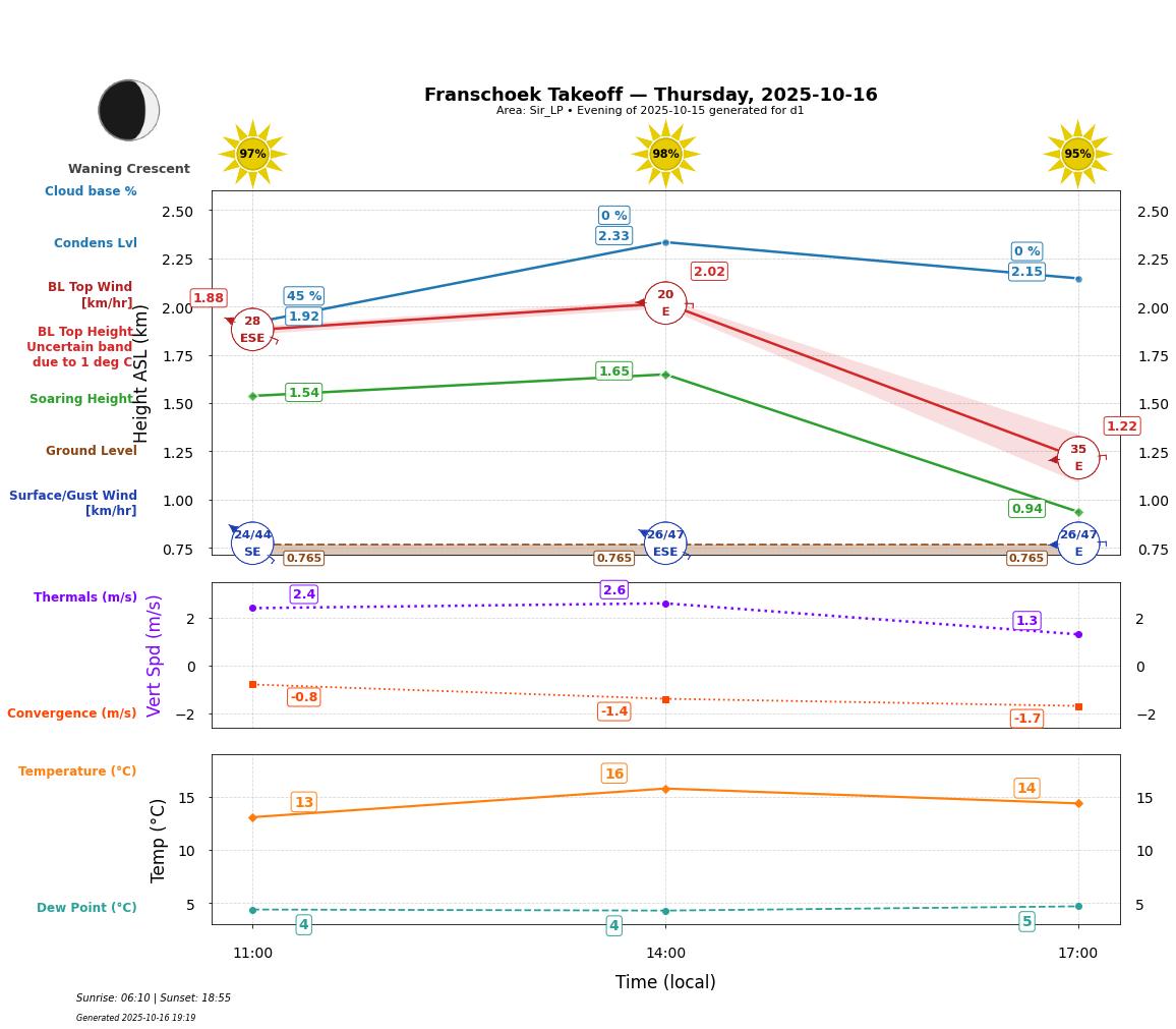 Point forecast for FHT