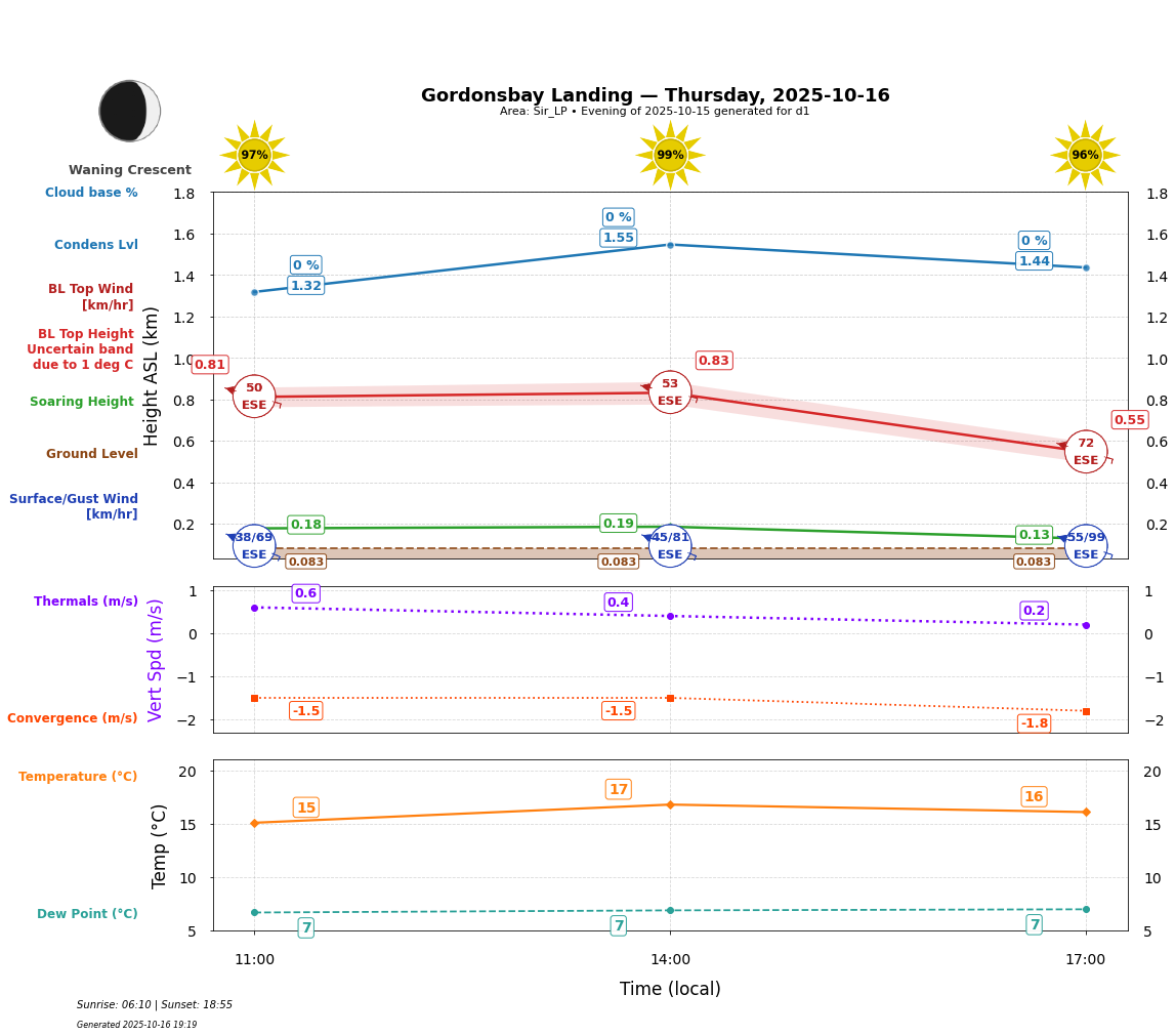 Point forecast for GBL
