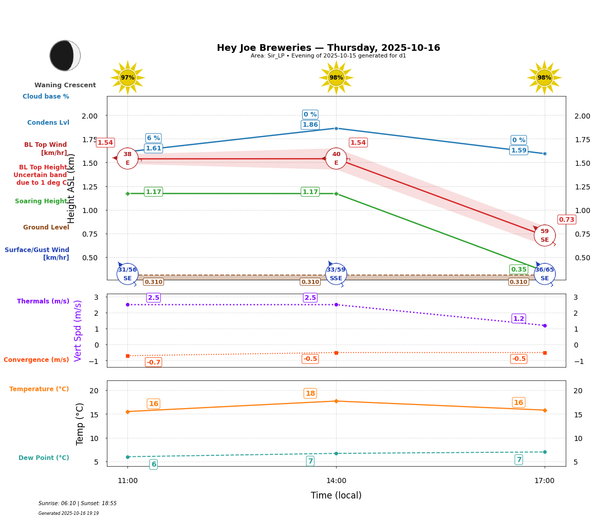 Point forecast for HJB