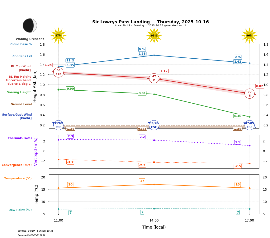 Point forecast for SLL