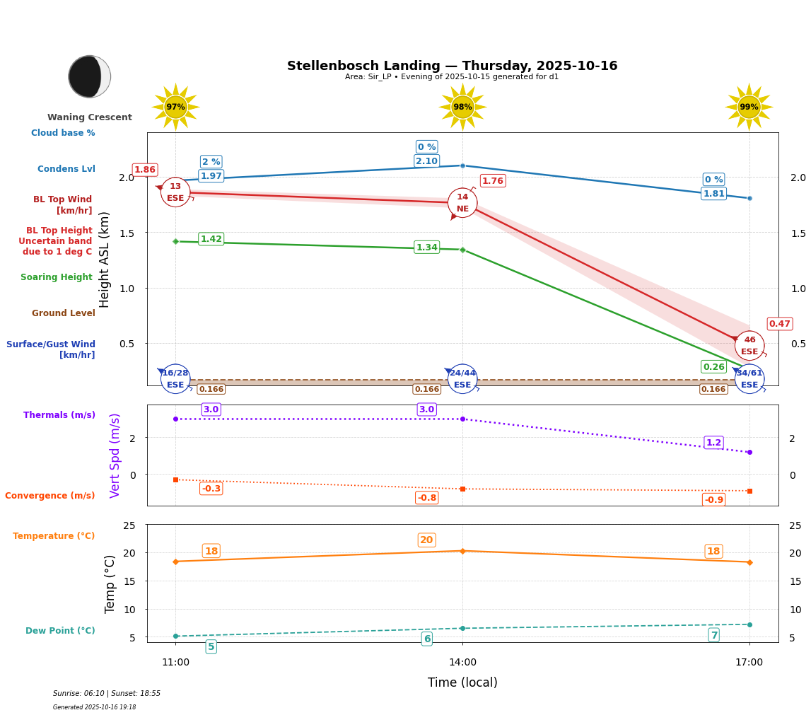Point forecast for STL