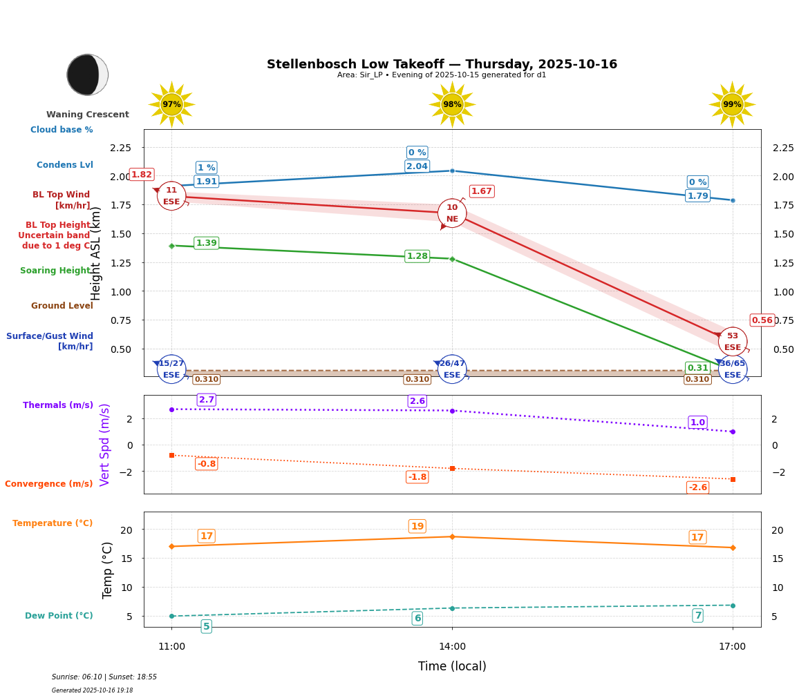 Point forecast for STO