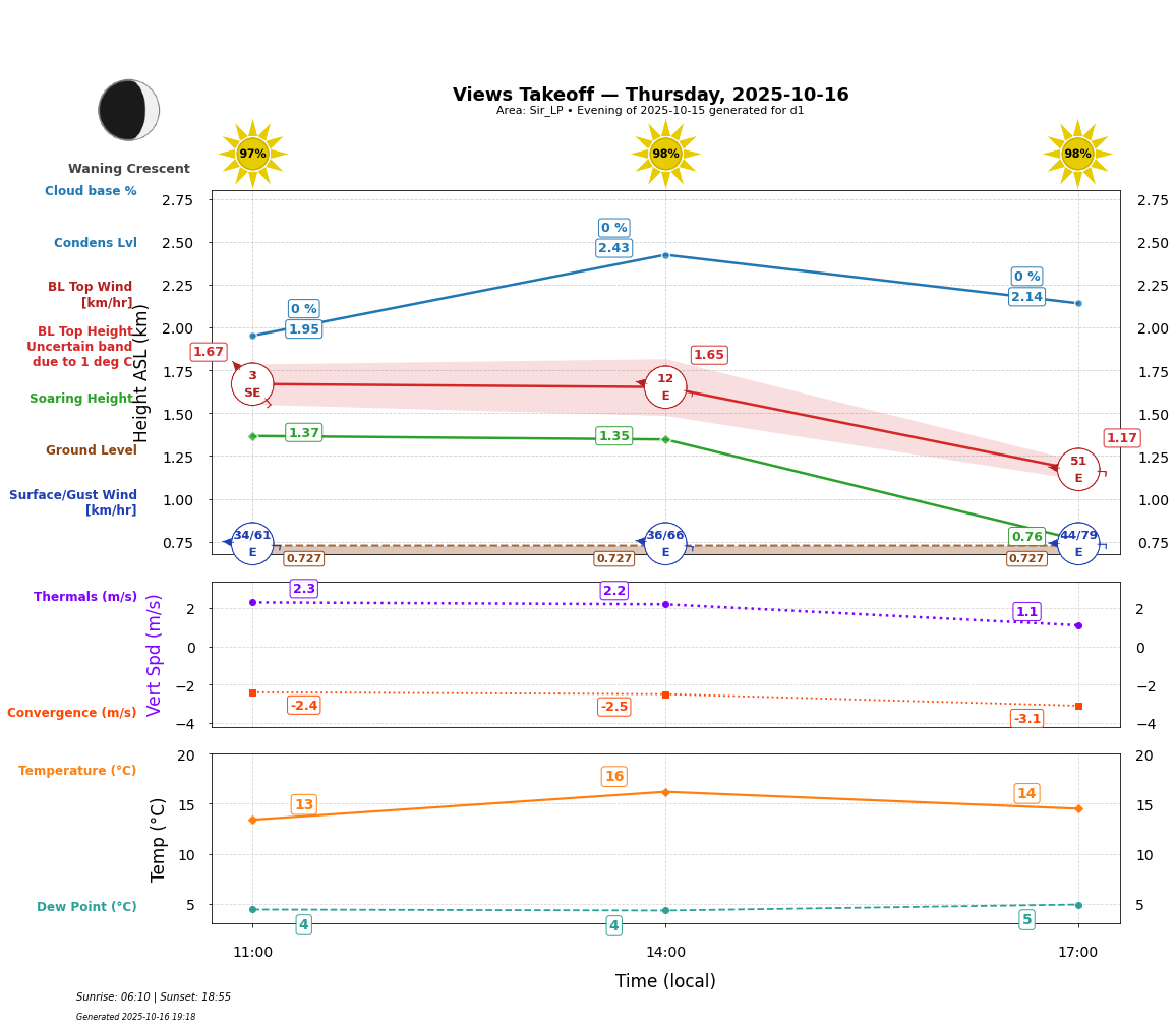 Point forecast for VEW