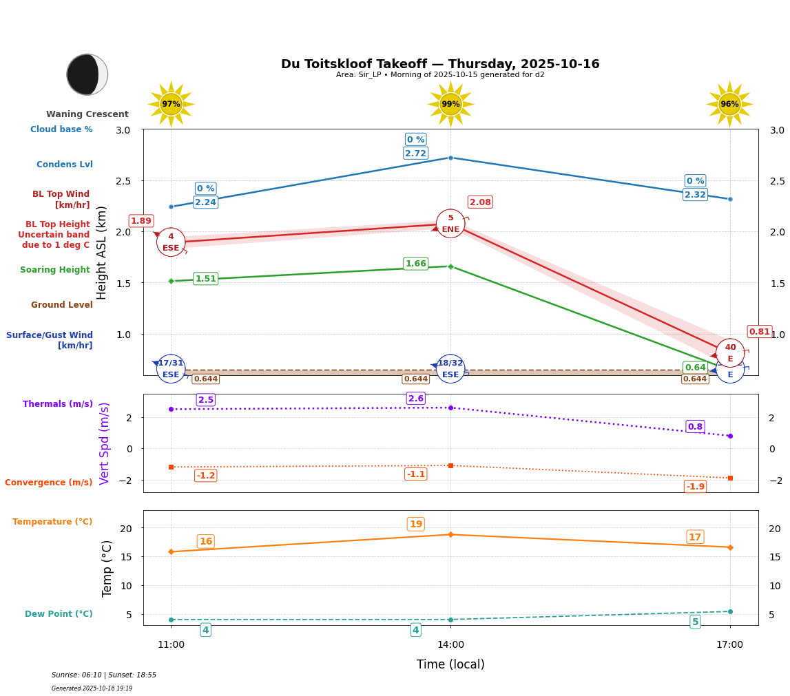 Point forecast for DTK