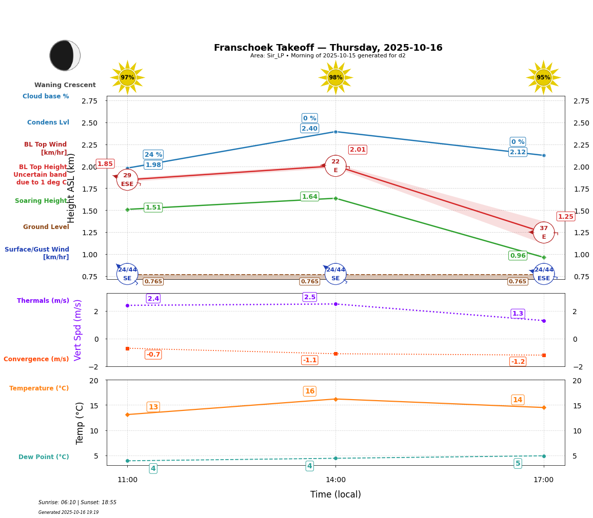 Point forecast for FHT