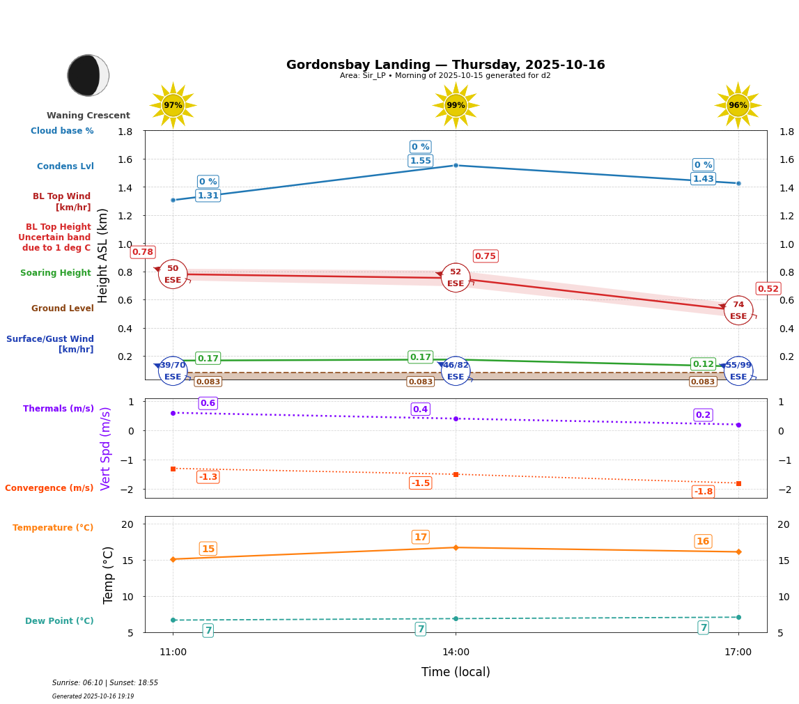 Point forecast for GBL