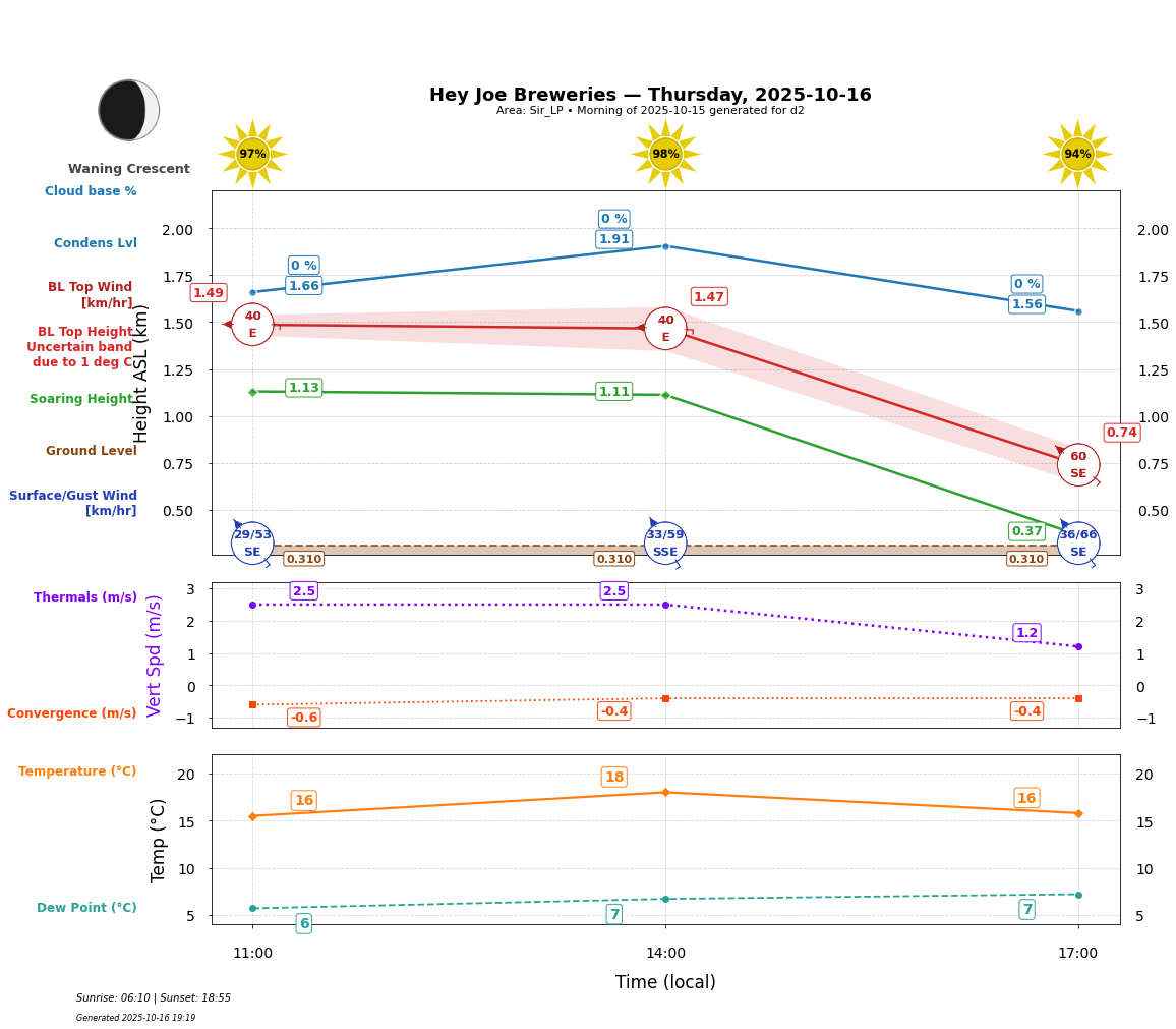 Point forecast for HJB