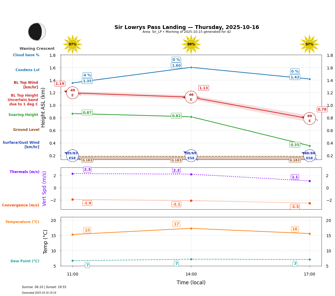 Point forecast for SLL