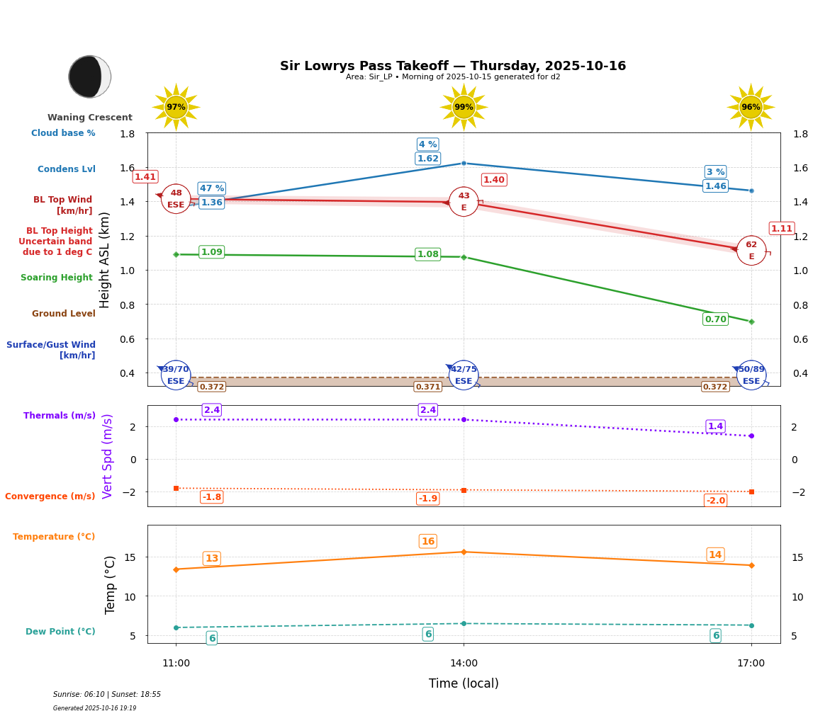 Point forecast for SLP