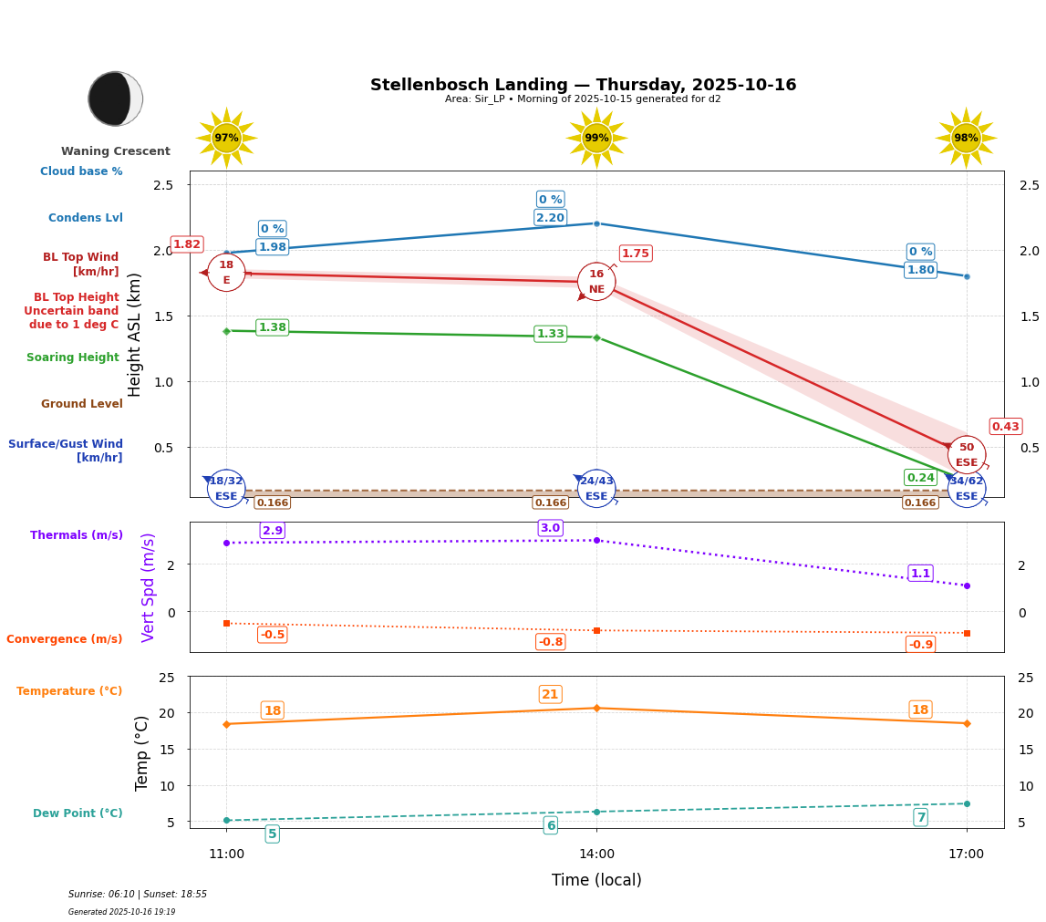 Point forecast for STL