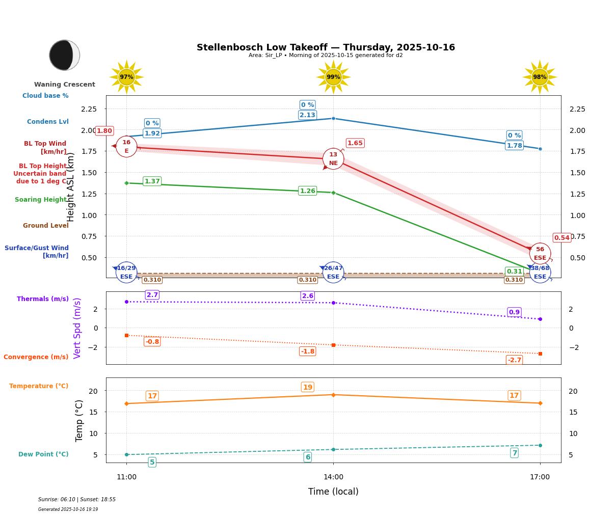 Point forecast for STO