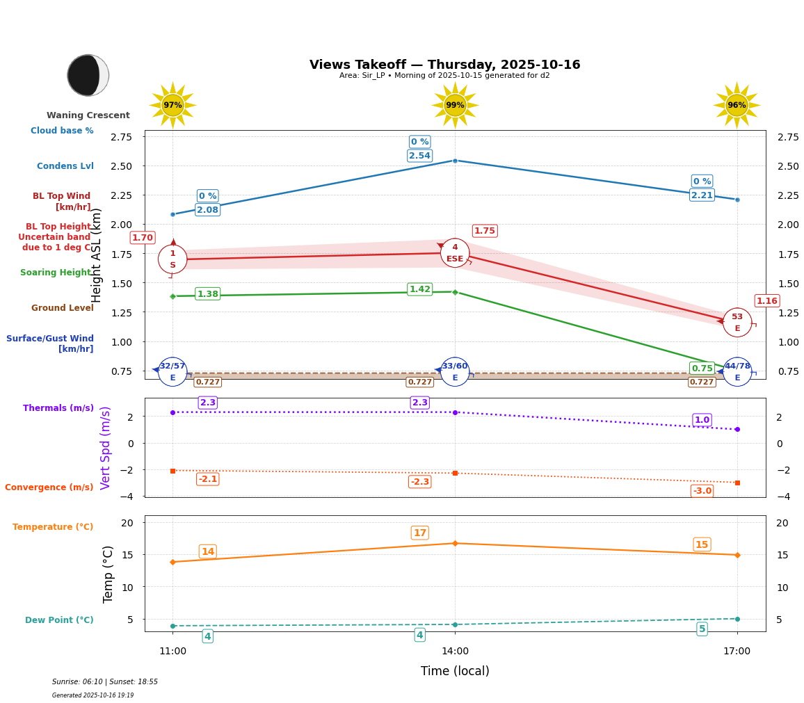 Point forecast for VEW