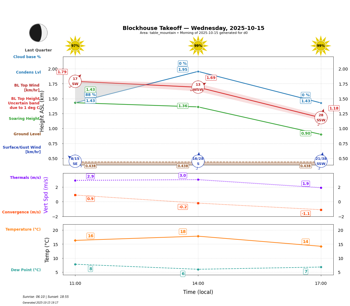 Point forecast for BTO