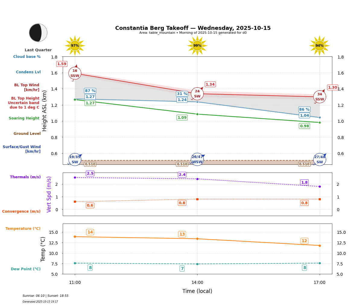 Point forecast for CBT