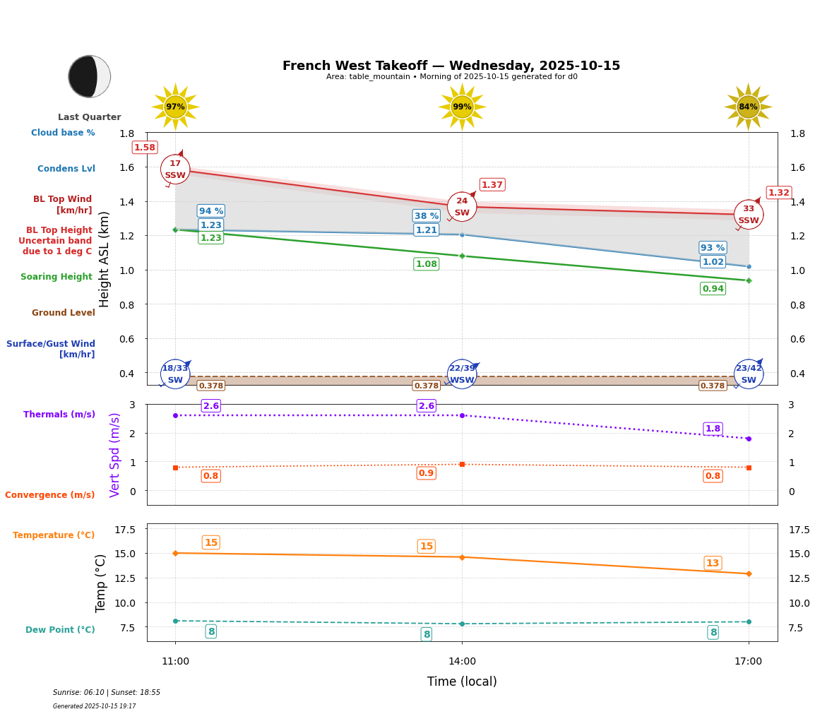 Point forecast for FWT