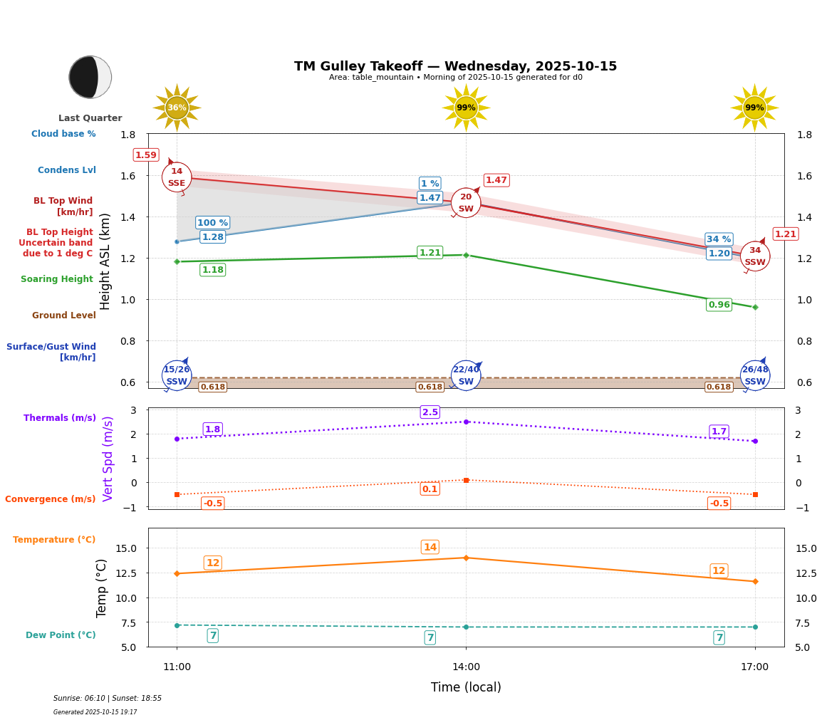 Point forecast for GUT