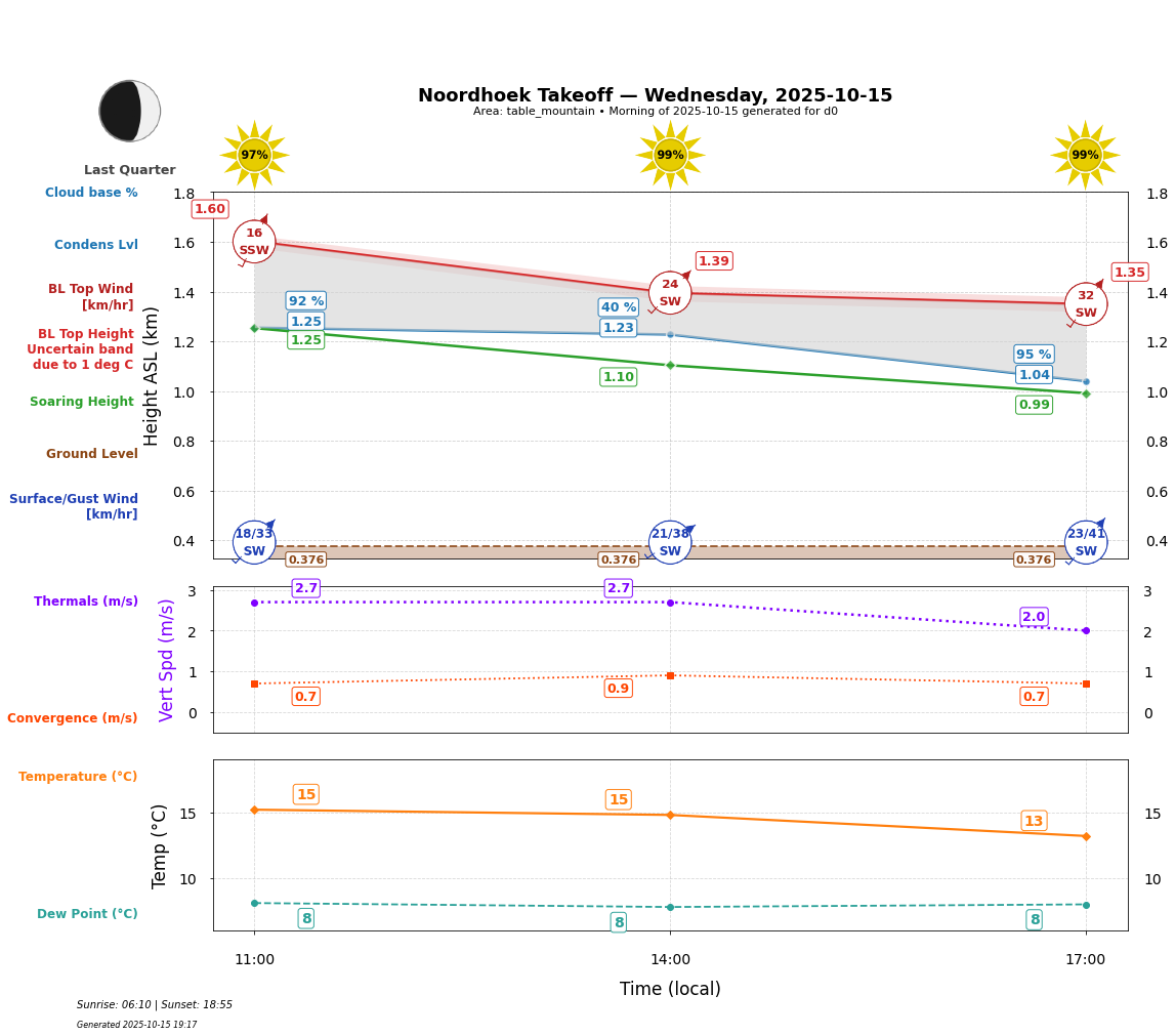 Point forecast for NHT