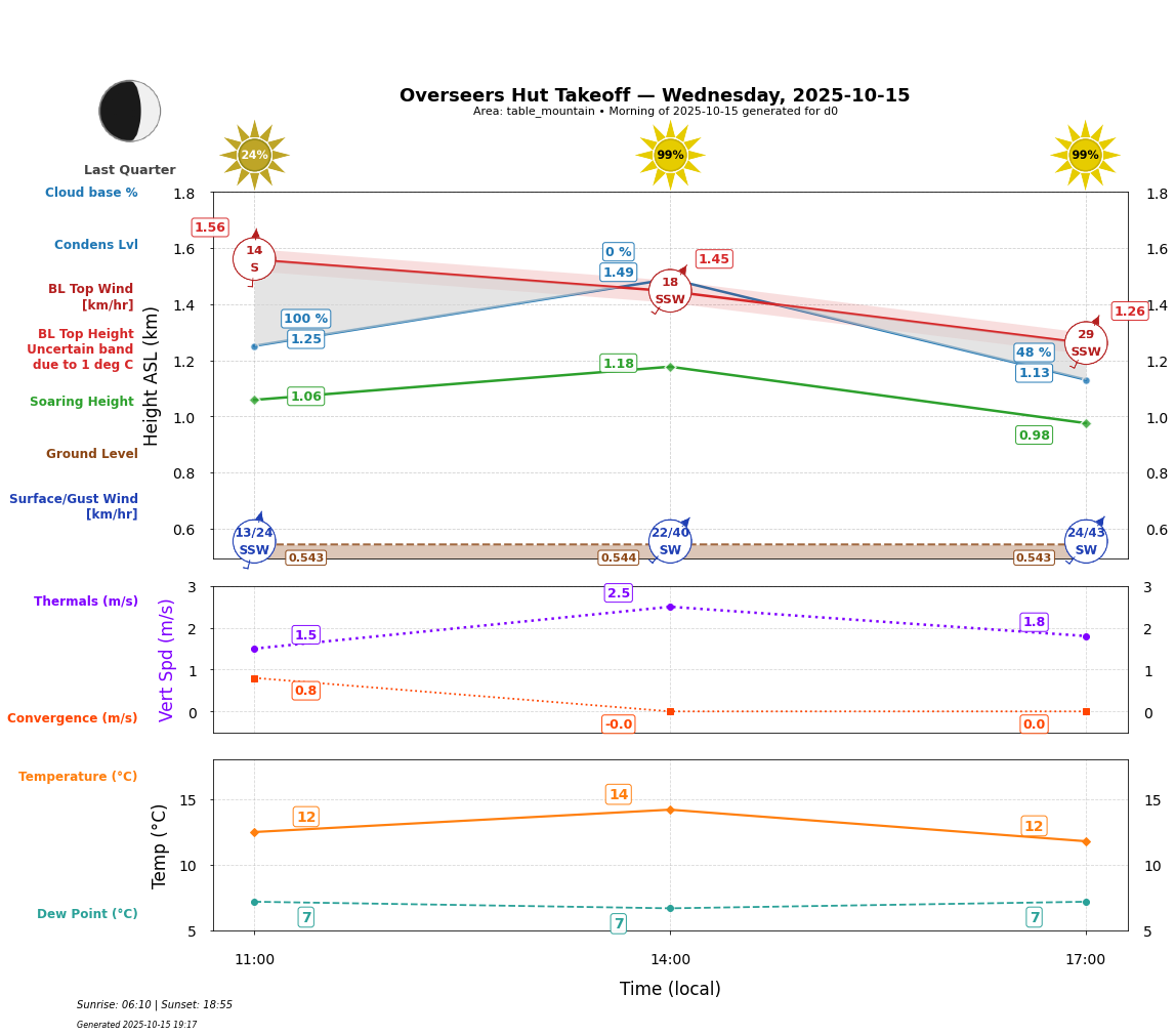Point forecast for OHT