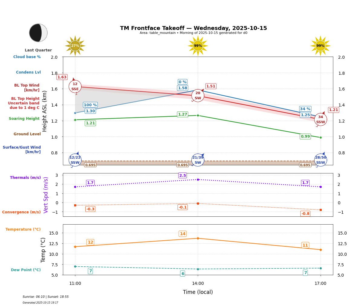 Point forecast for TMT