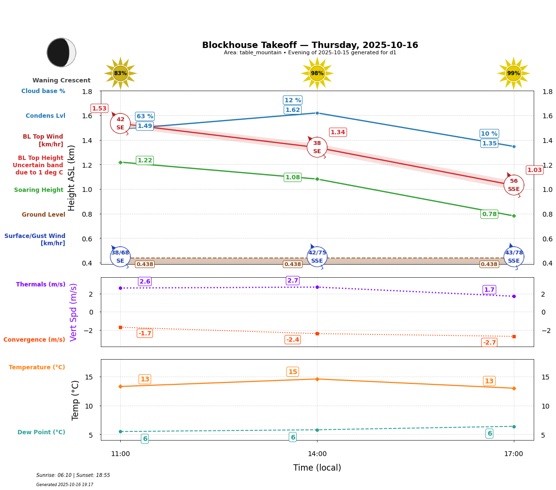Point forecast for BTO
