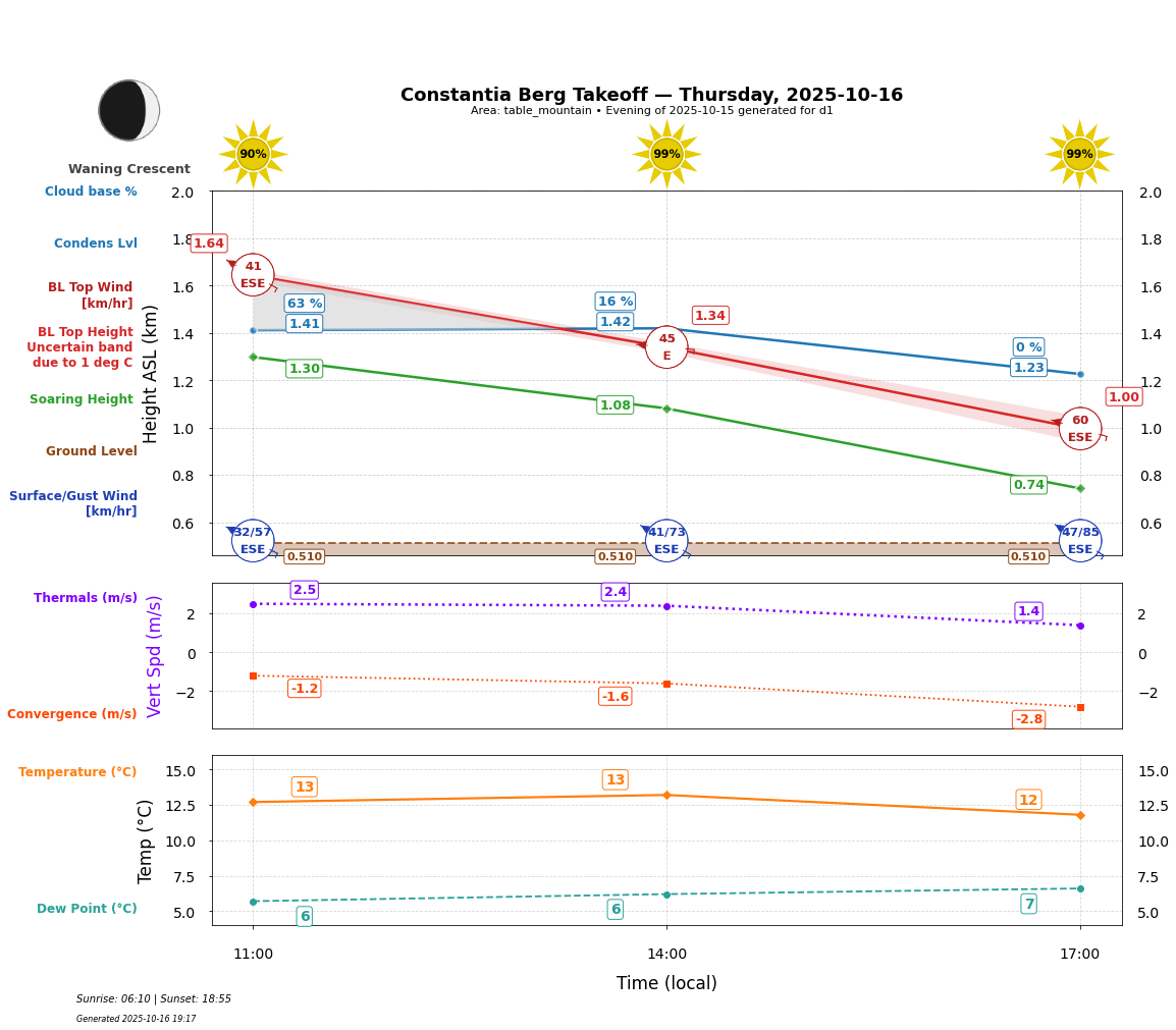 Point forecast for CBT