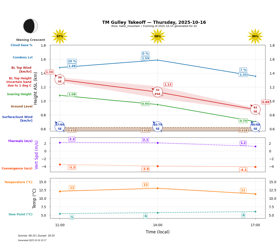 Point forecast for GUT