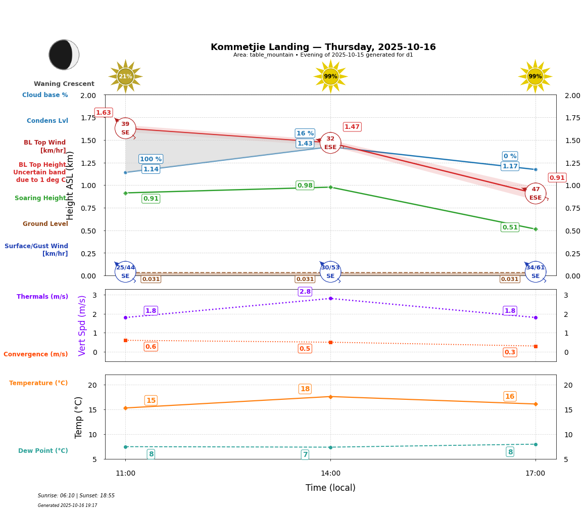 Point forecast for KOL