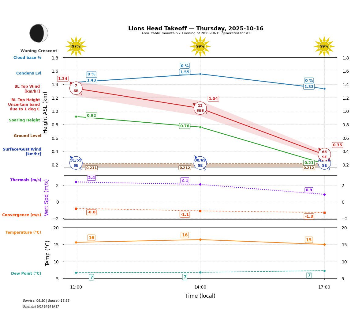 Point forecast for LHT