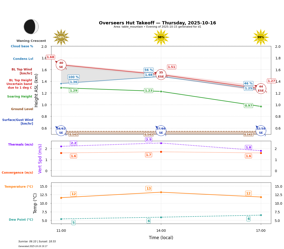 Point forecast for OHT