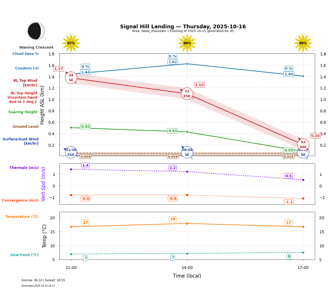 Point forecast for SHL