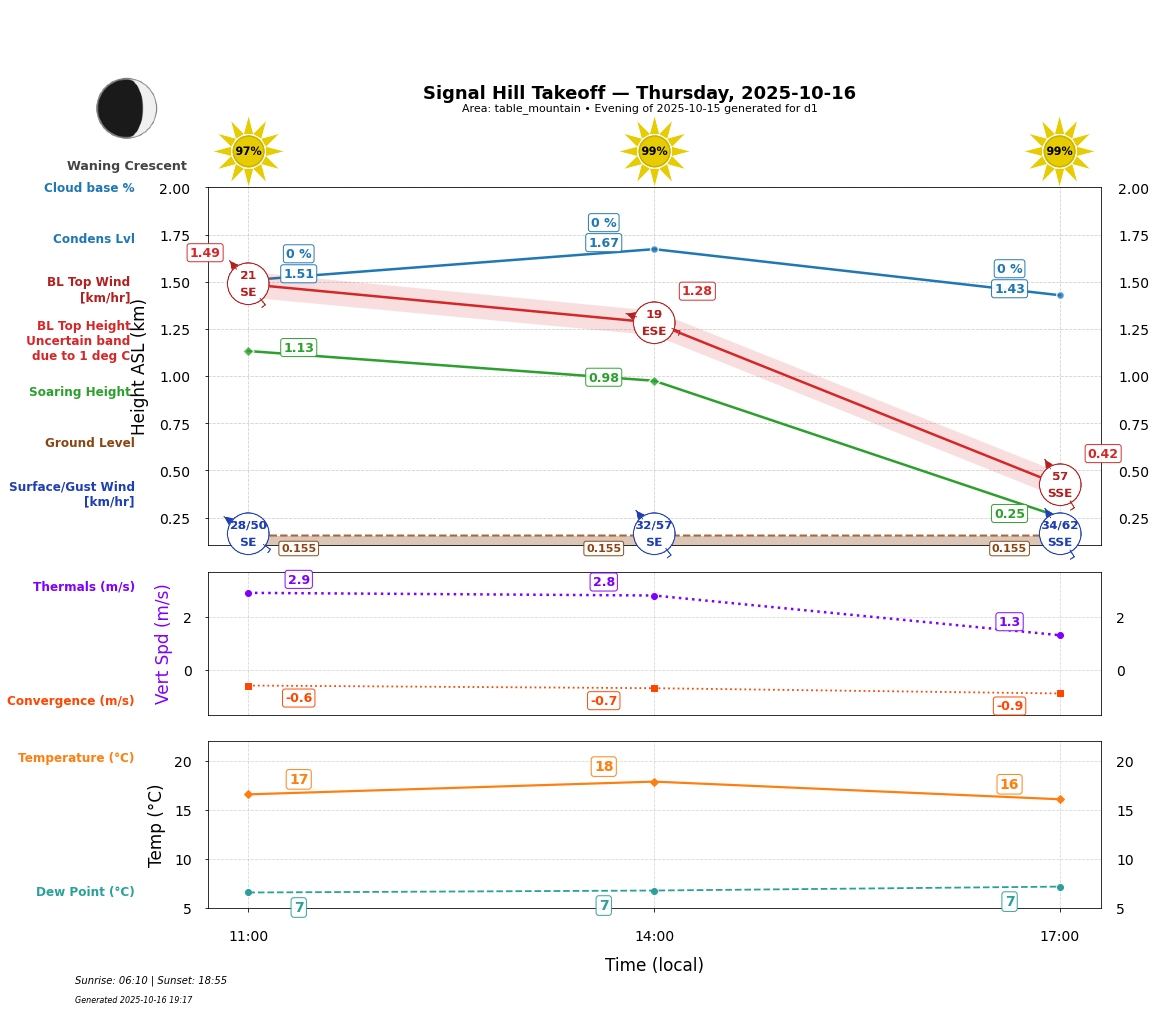 Point forecast for SHT