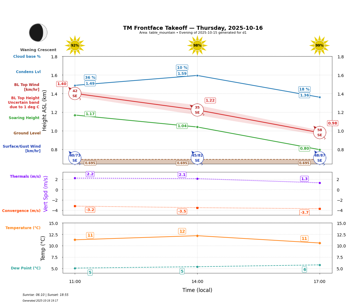 Point forecast for TMT