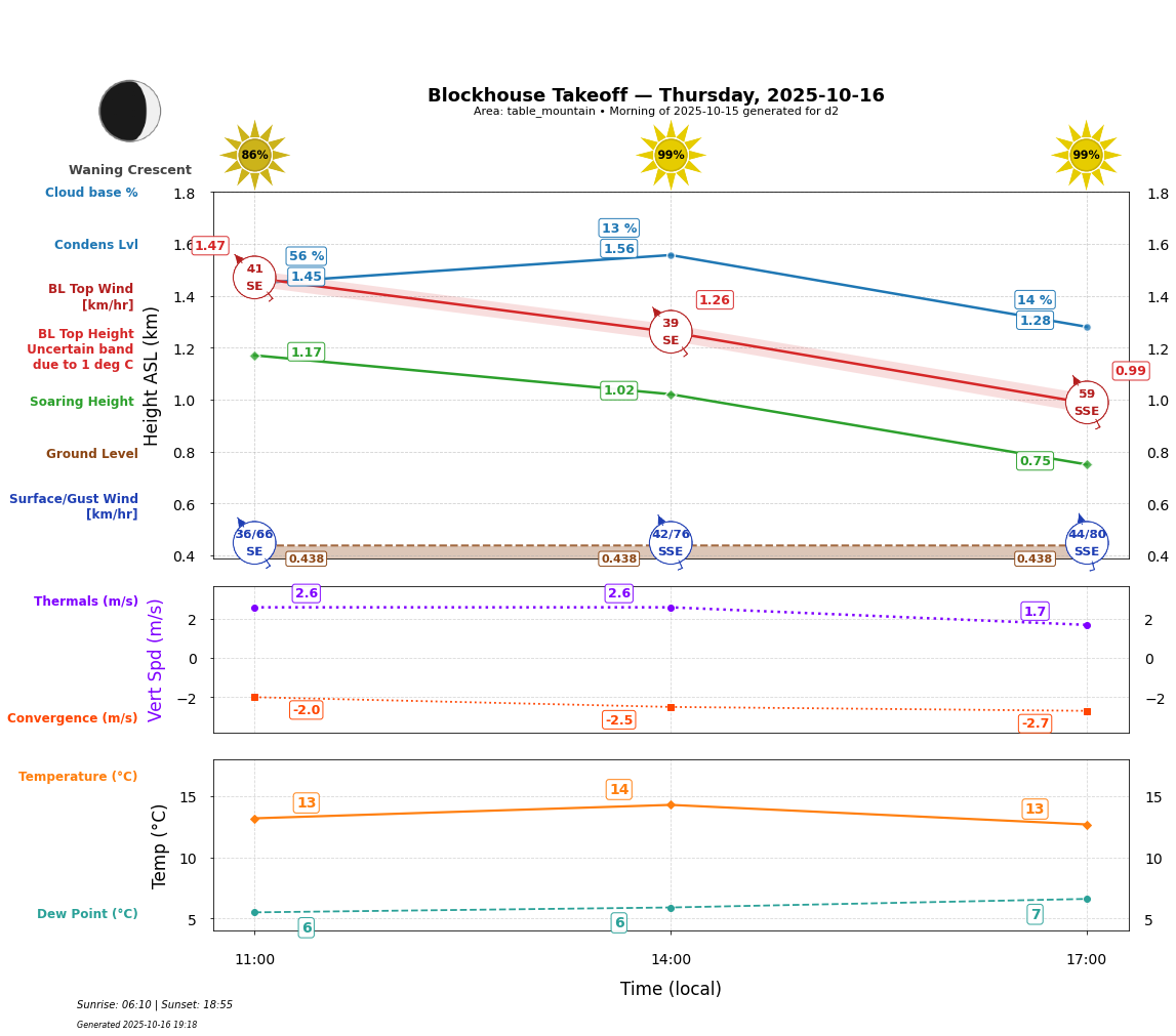 Point forecast for BTO