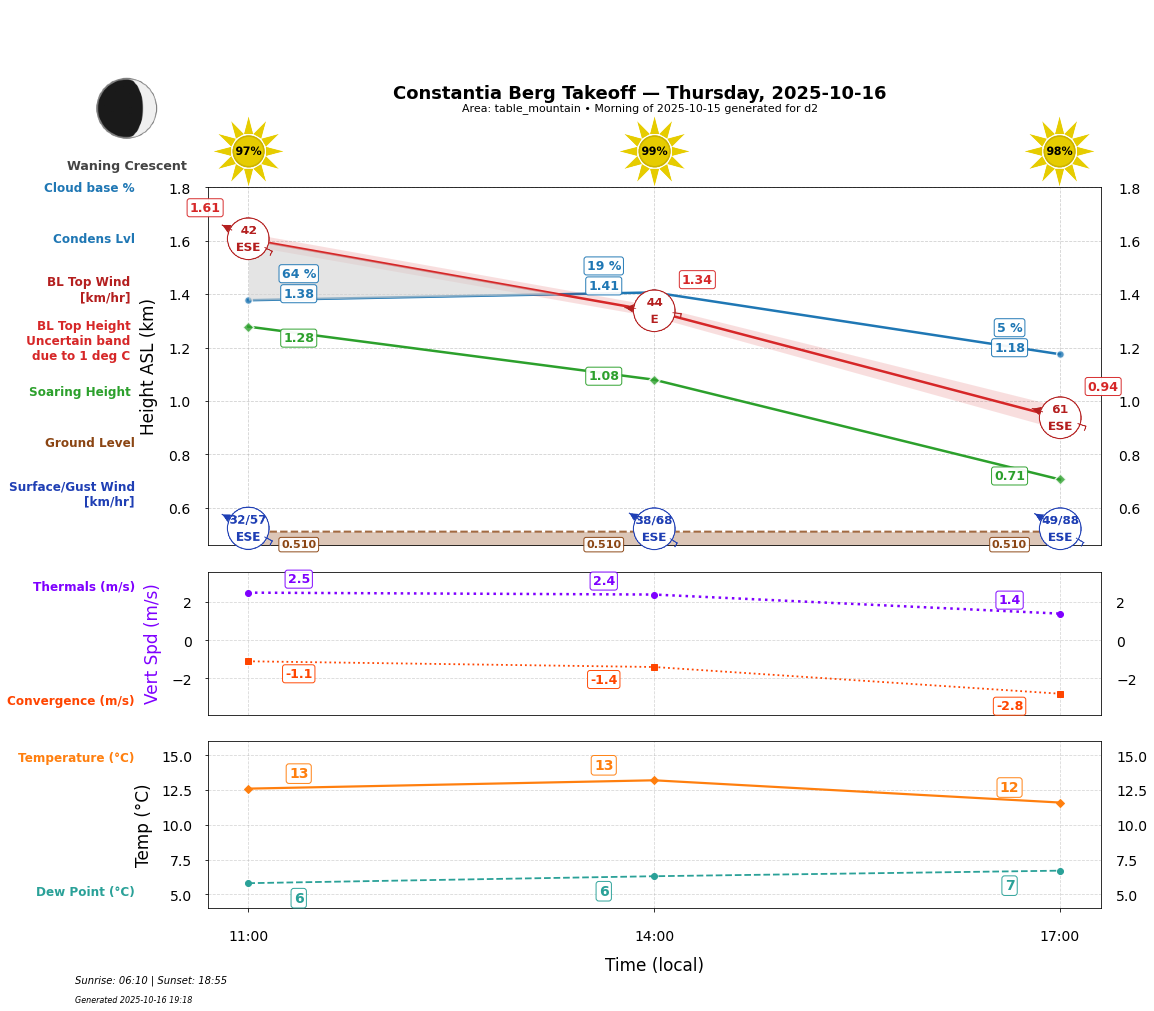 Point forecast for CBT