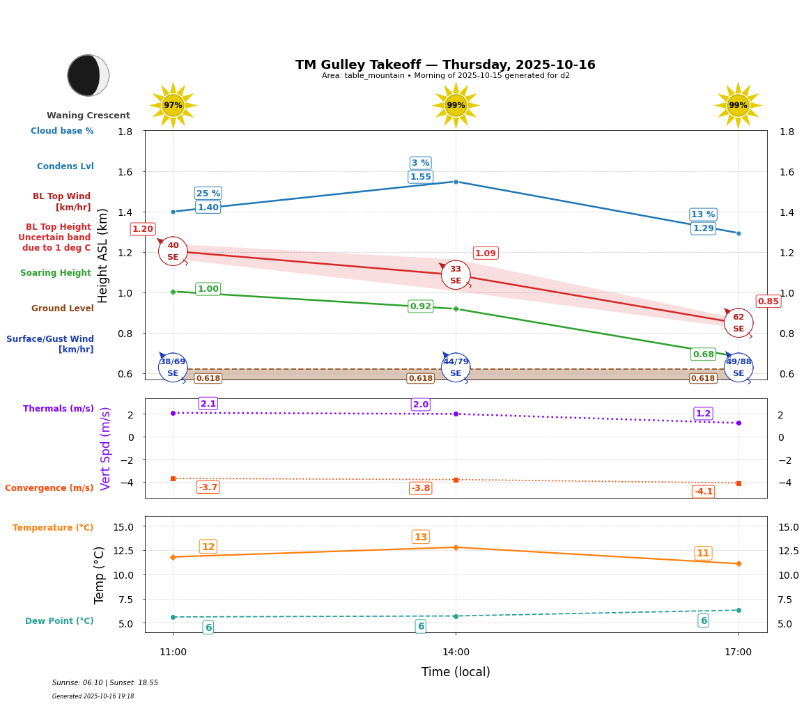 Point forecast for GUT