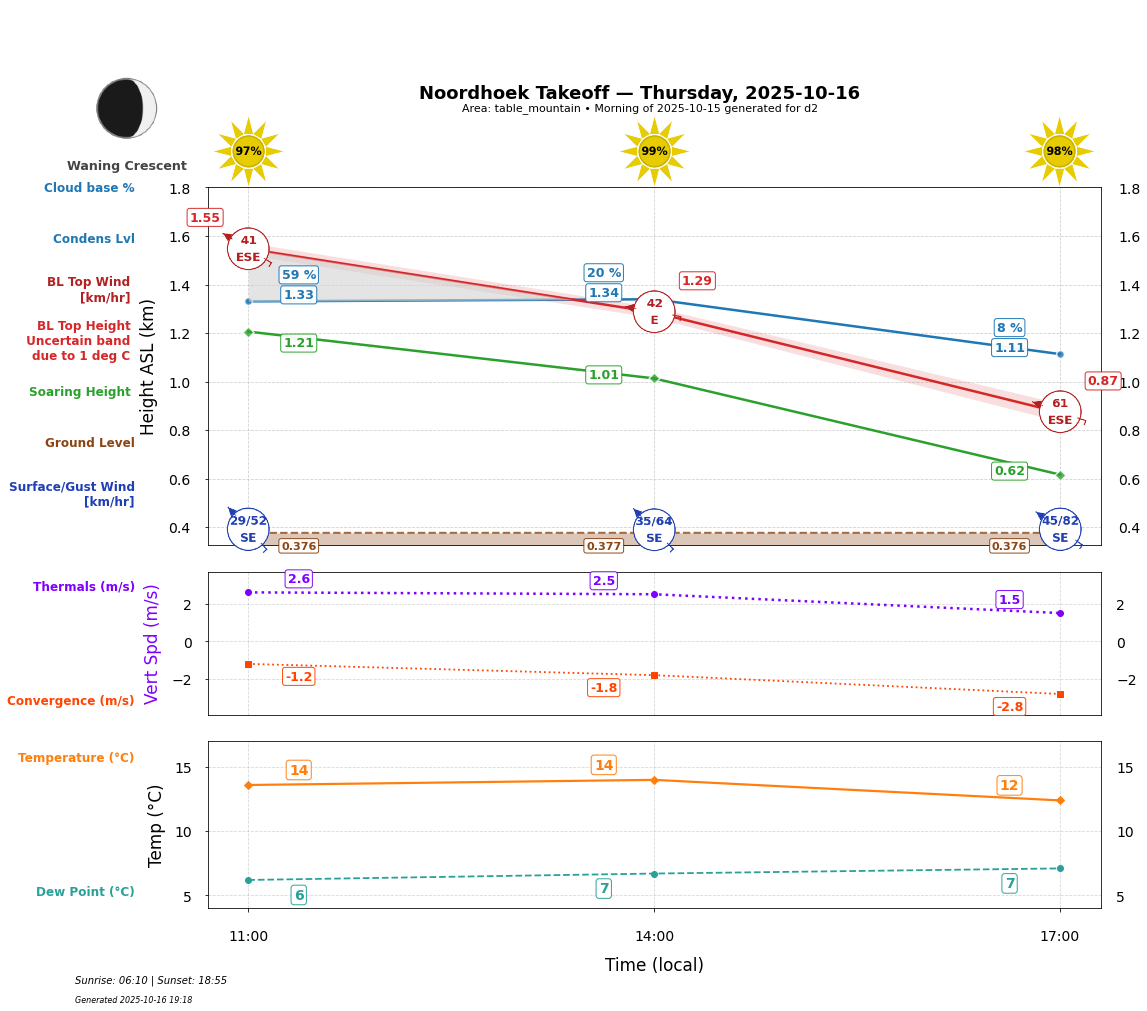 Point forecast for NHT