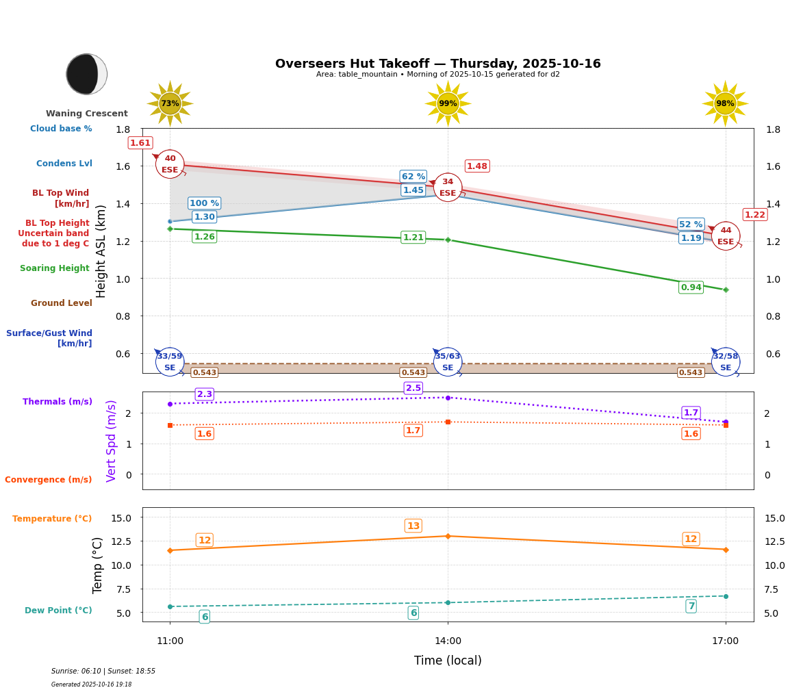 Point forecast for OHT