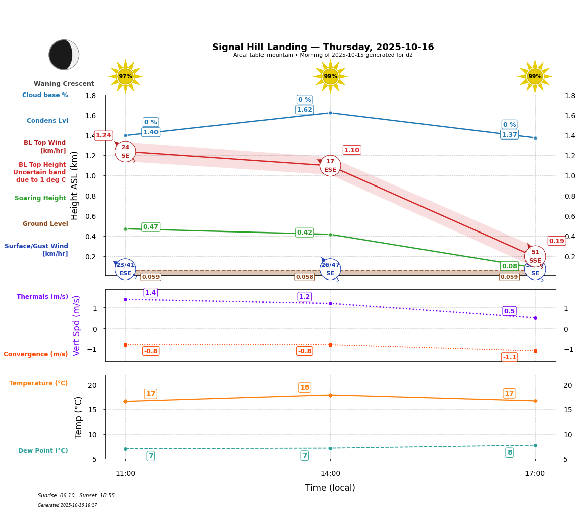 Point forecast for SHL