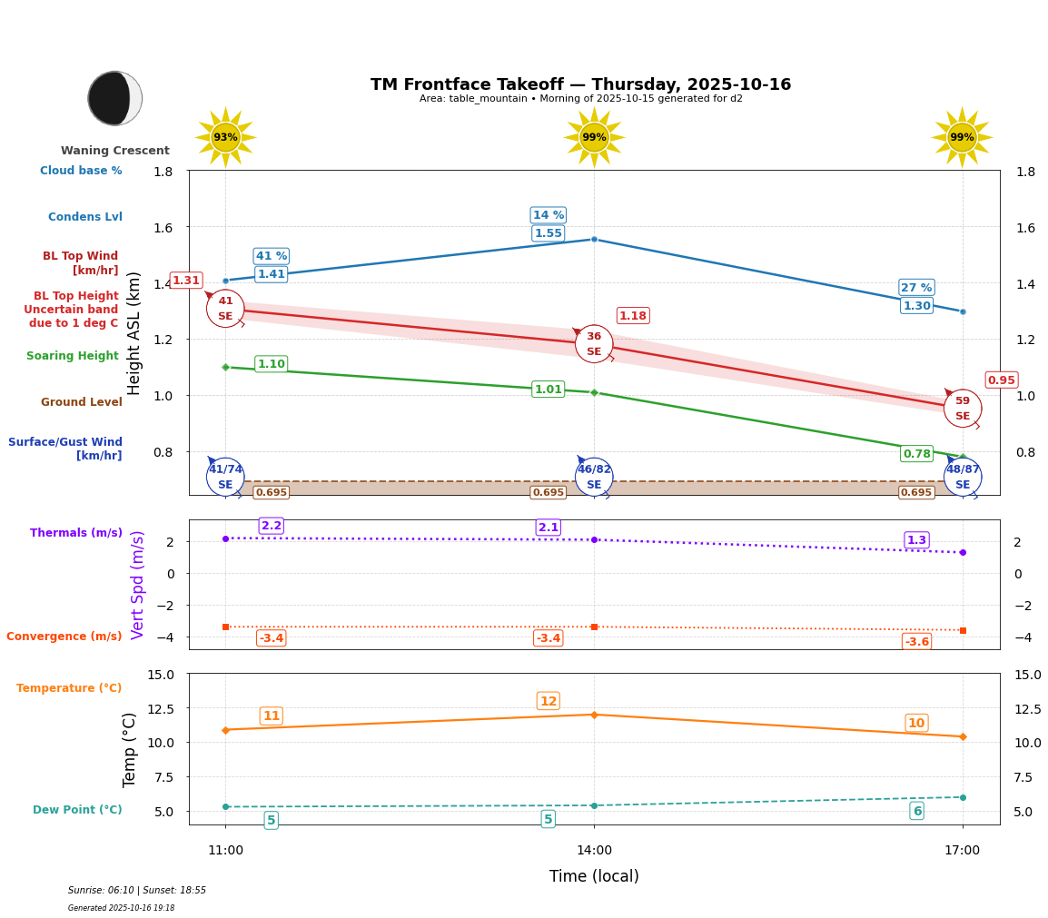 Point forecast for TMT