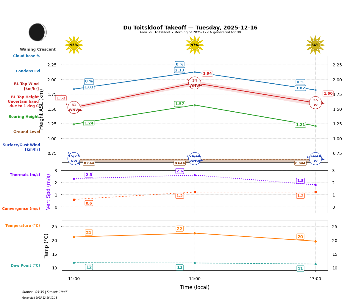 Point forecast for DTK