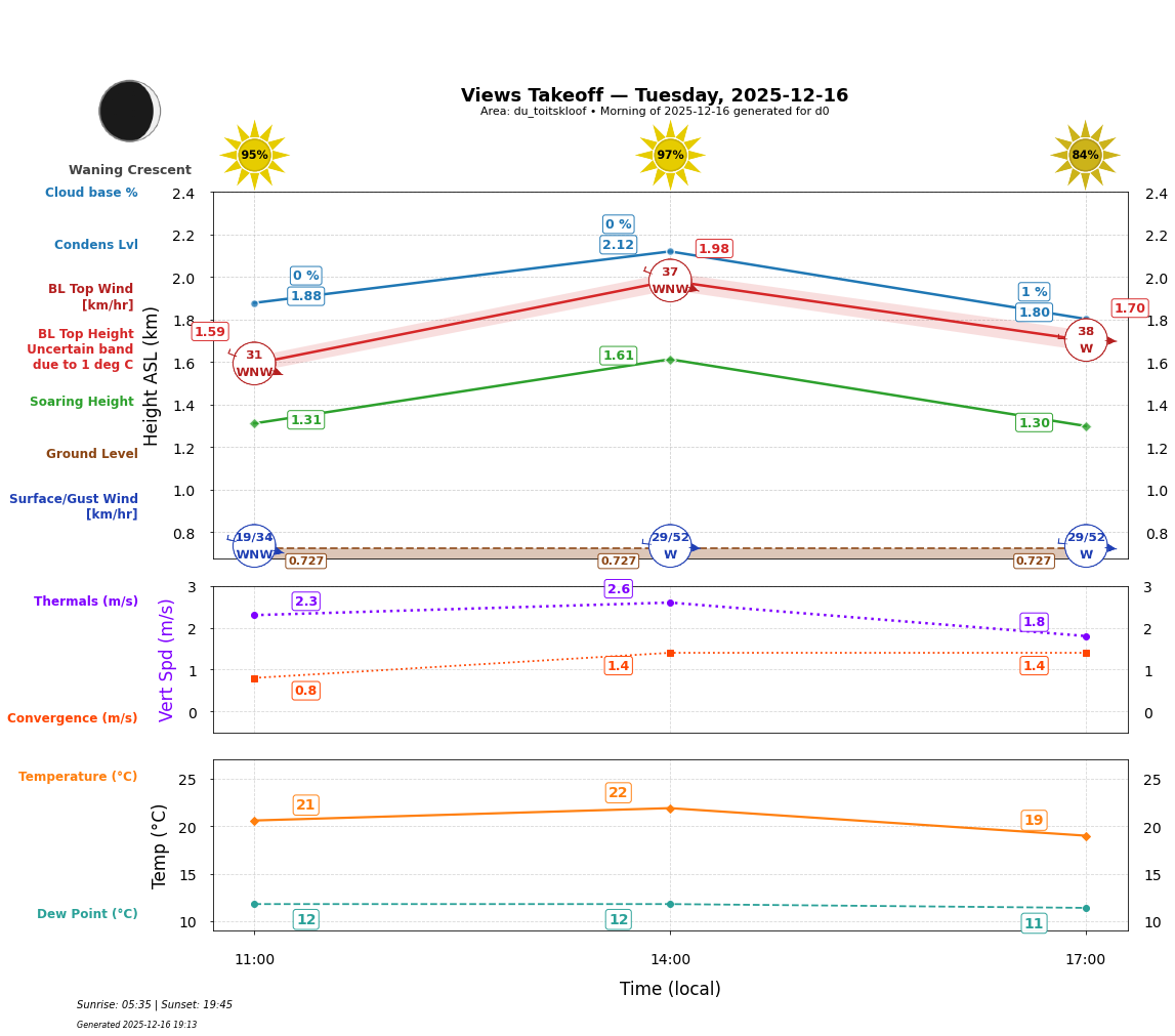 Point forecast for VEW