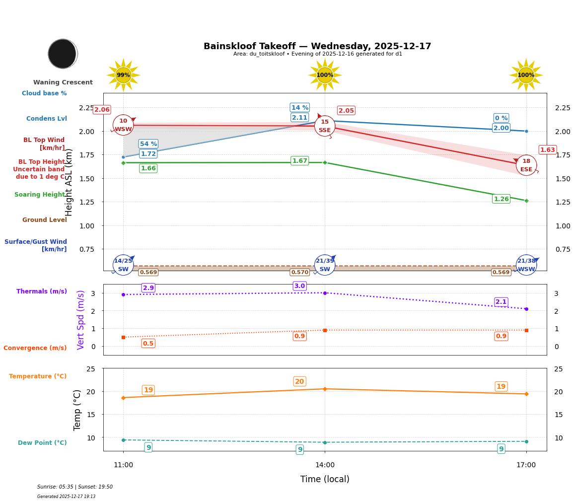 Point forecast for BAN
