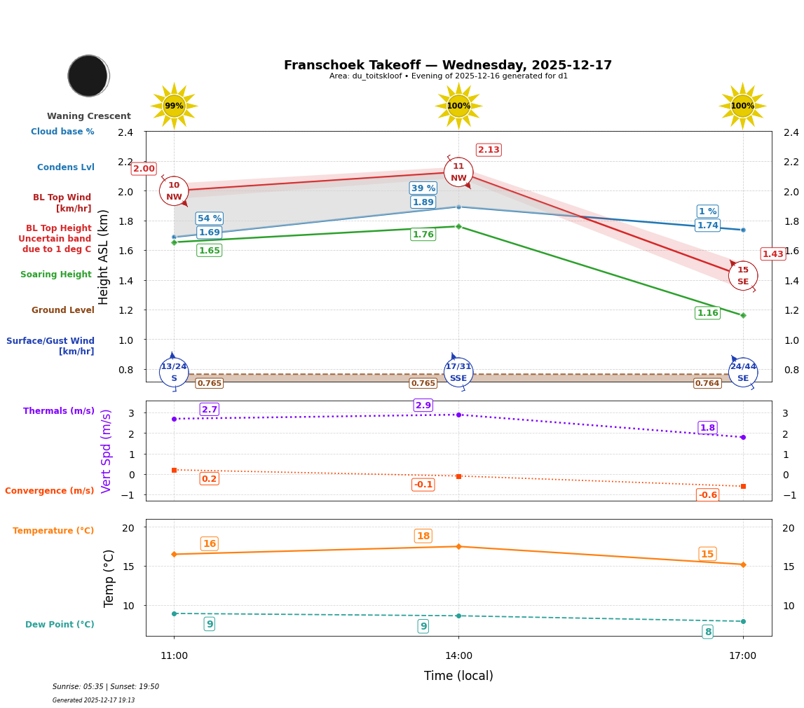 Point forecast for FHT