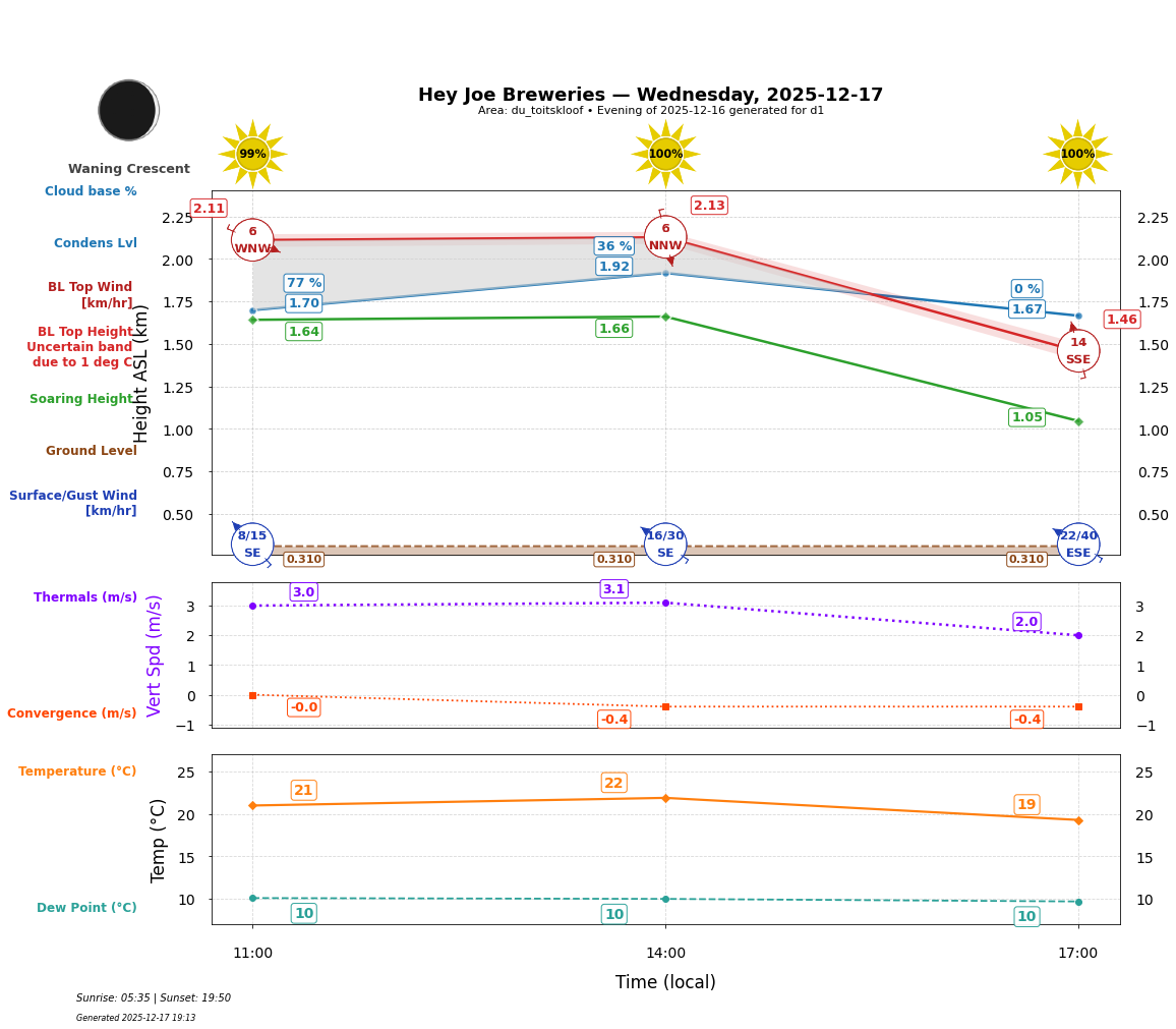 Point forecast for HJB