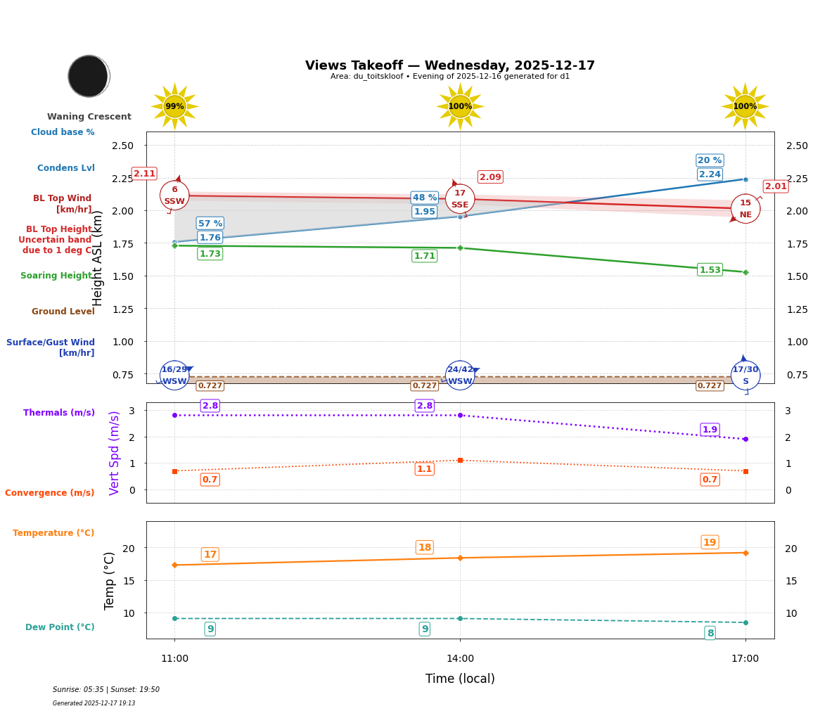 Point forecast for VEW