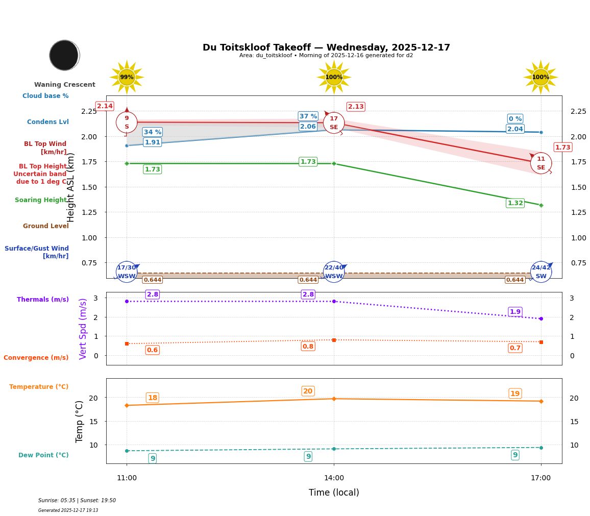 Point forecast for DTK